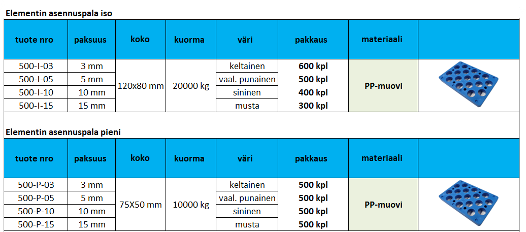 Elementin asennuspalat, isot ja pienet